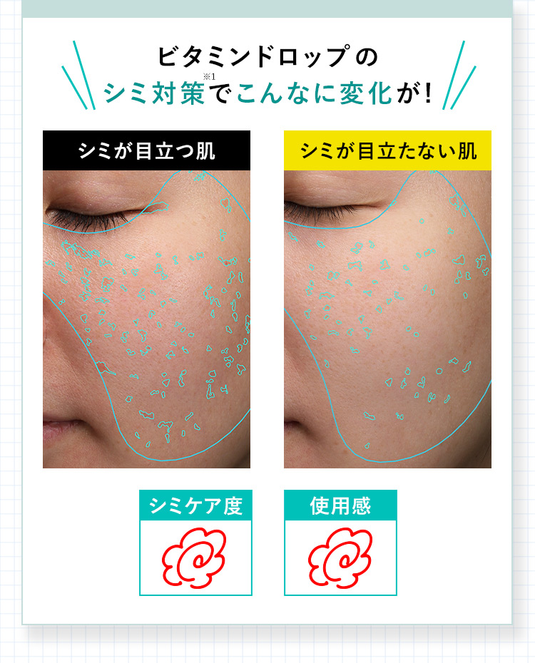 ビタミンドロップのシミ対策※1でこんなに変化が！ シミが目立つ肌 シミが目立たない肌 シミケア度 はなまる 使用感 はなまる