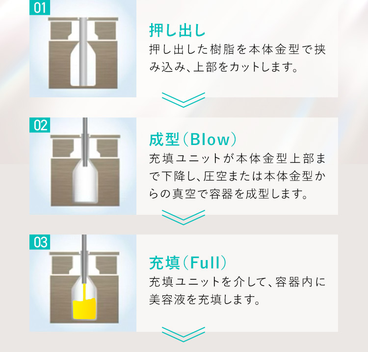 01 押し出し 押し出した樹脂を本体金型で挟み込み、上部をカットします。 02 成形(Blow) 充填ユニットが本体金型上部まで下降し、圧空または本体金型からの真空で容器を成形します。 03 充填(Full) 充填ユニットを介して、容器内に美容液を充填します。
