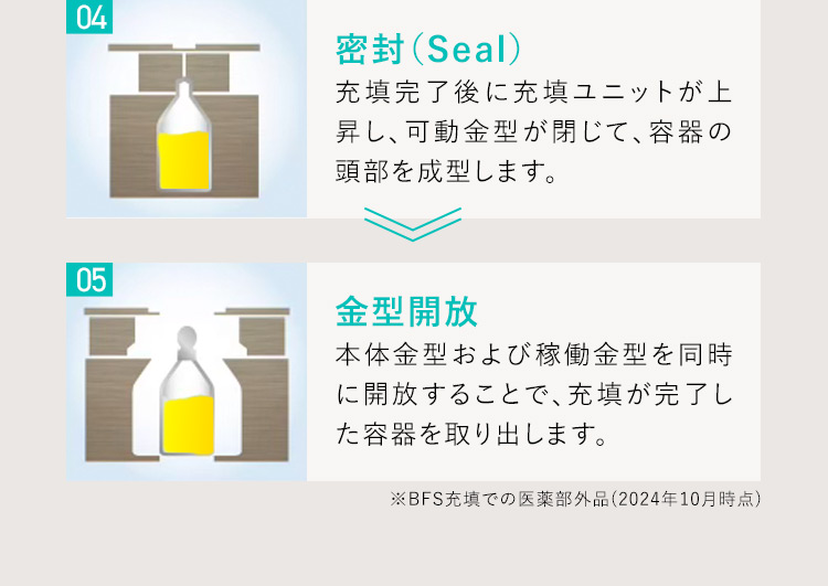 04 密封(Seal) 充填完了後に充填ユニットが上昇し、可動金型が閉じて、容器の頭部を成形します。 05 金型開放 本体金型および稼働金型を同時に開放することで、充填が完了した容器を取り出します。 ※BFS充填での医薬部外品(2024年10月時点)