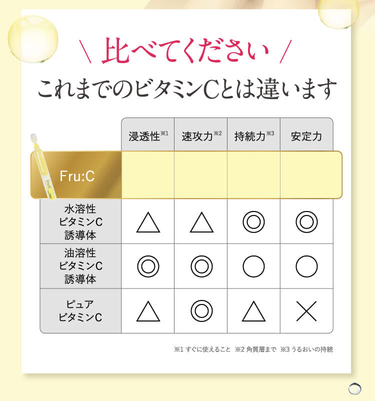 これまでのビタミンCとは違います