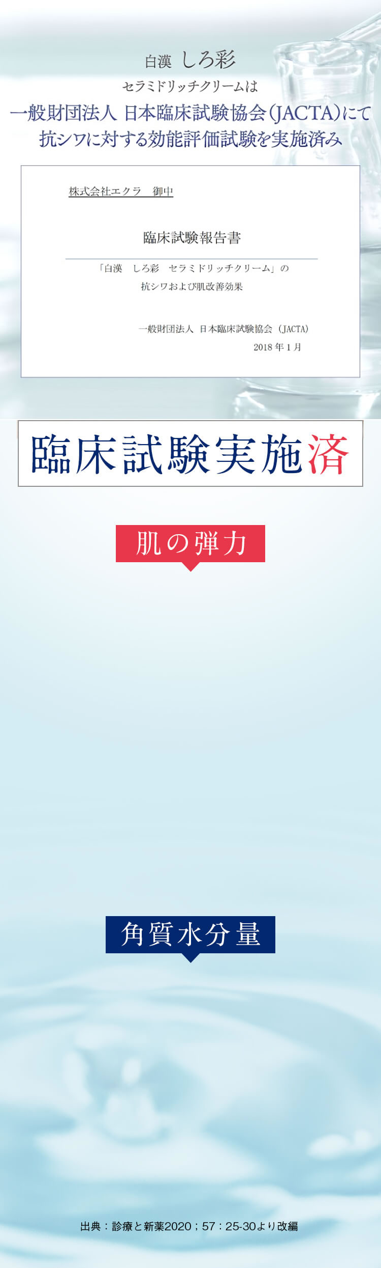 ほうれい線に届く！目じりにも届く！臨床試験実施済