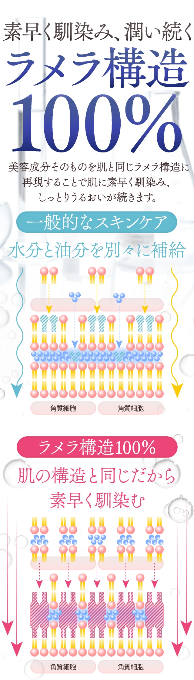 ラメラ構造100%